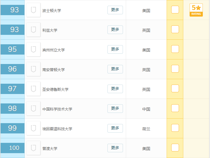 2019年QS世界大学排名前100名