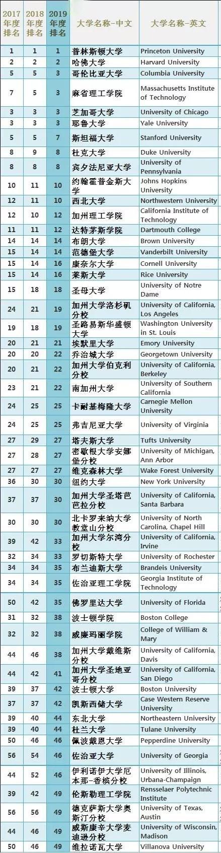 美国排名前50名大学