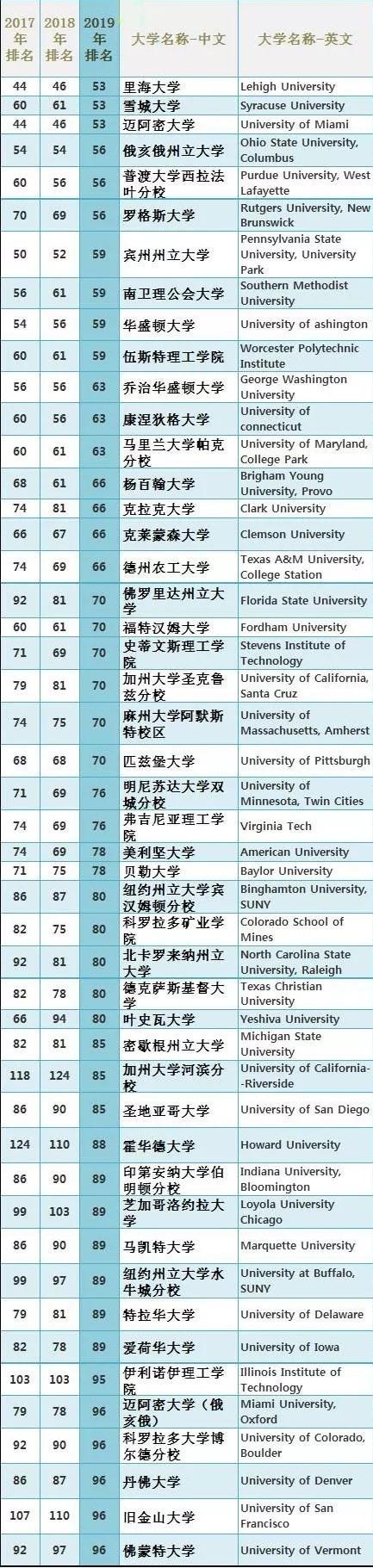美国排名51-100名的大学