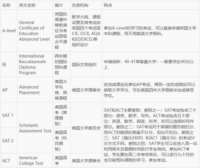 LEVEL、IB、AP、SAT和ACT简单对比