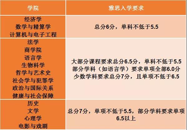 埃塞克斯大学入学录取要求