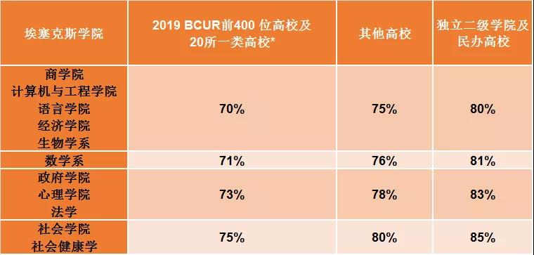 埃塞克斯大学入学录取要求