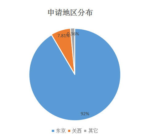 2020年日本留学录取趋势