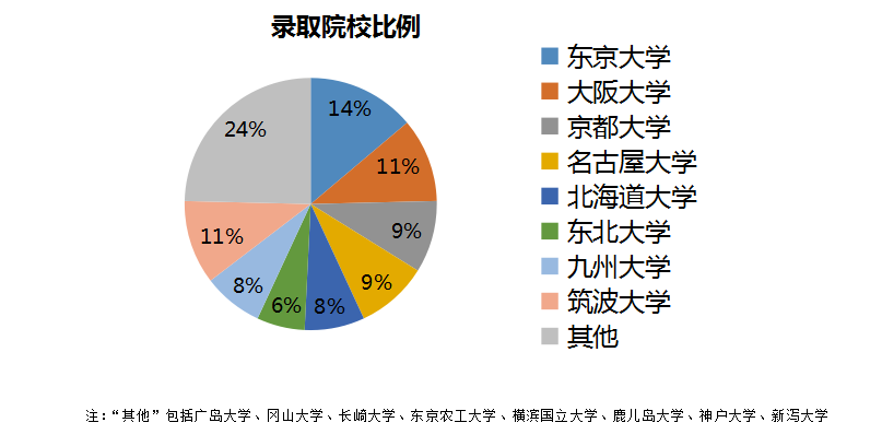 2020年日本留学录取趋势