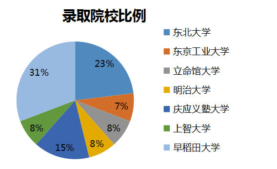 2020年日本留学录取趋势