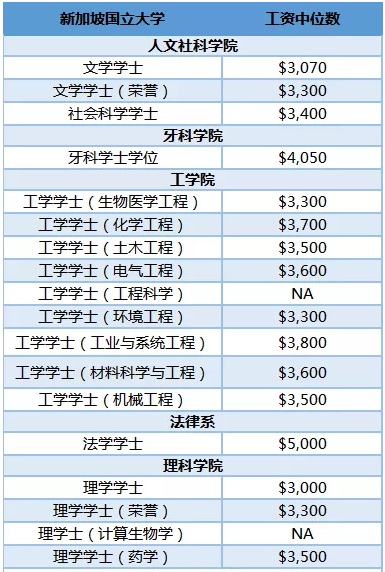  新加坡国立大学毕业起薪