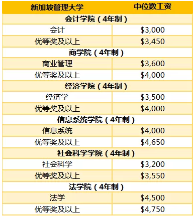 新加坡管理大学毕业起薪