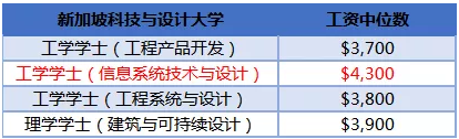 新加坡科技与设计大学毕业起薪