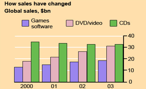 雅思写作Task1小作文柱状图范文--游戏软件等的销售信息图1