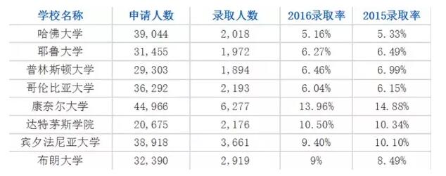 常青藤学校的录取情况
