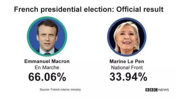39岁的马克龙(Emmanuel Macron)在法国总统大选第二轮投票中以66.06%的支持率大幅领先并击败了支持率为33.94%的极右翼候选人勒庞(Marine Le Pen)