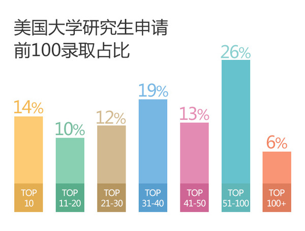 美国大学研究生申请前100录取情况