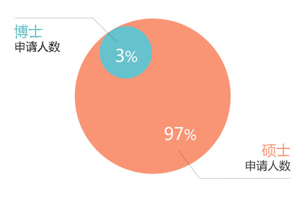 美国留学录取情况