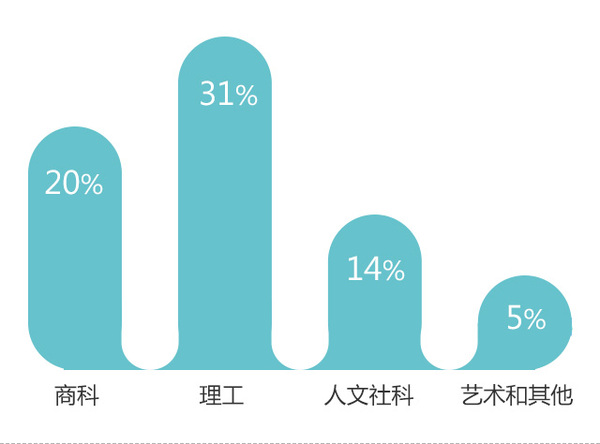 美国留学热门专业分析