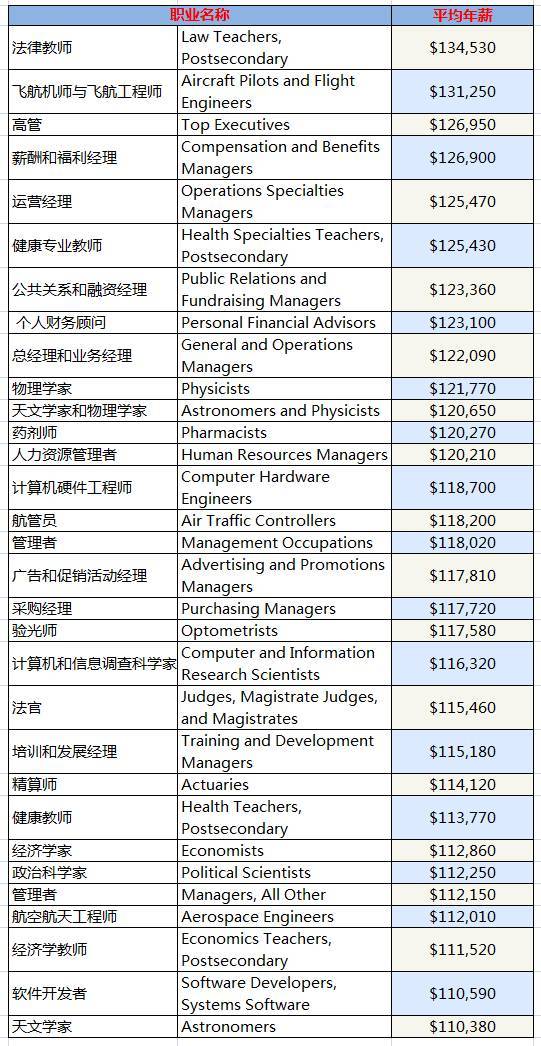 美国其他年薪11万刀的工作列表如下