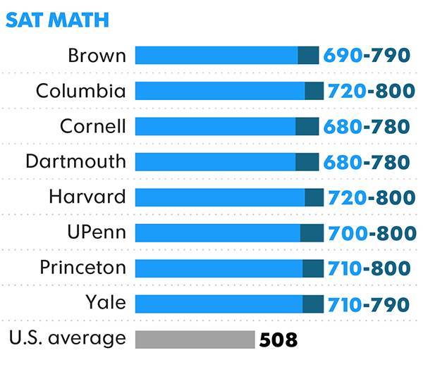 全美大学录取的新生的SAT数学平均分：508