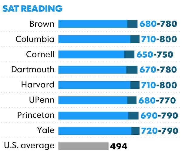 全美大学录取的新生的SAT阅读平均分：494