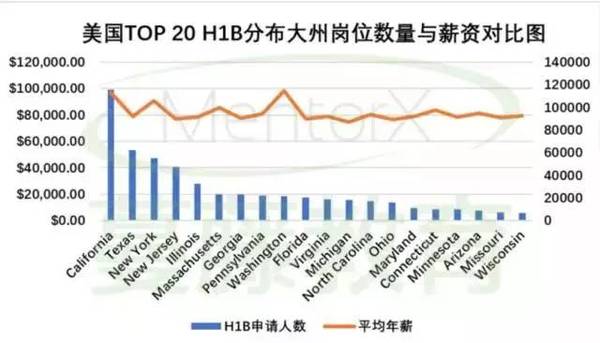 美国TOP 20 H-1B(特殊专业人员/临时工作签证)分布各州岗位数量与薪资对比图