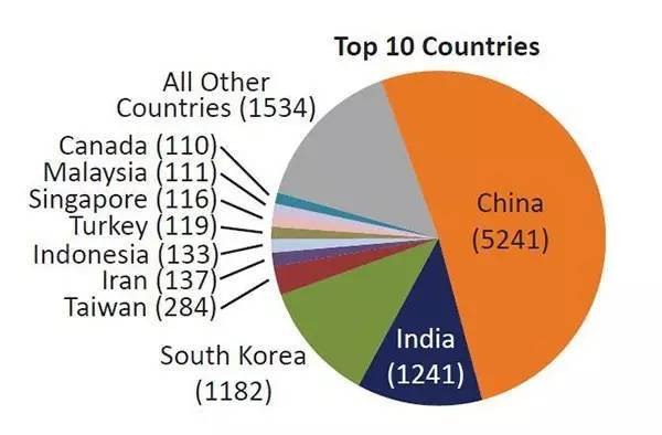 UIUC超过50%是中国留学生，为5241人