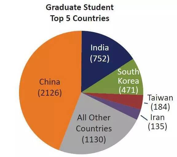 在UIUC读研究生的国际生人数：中国依然NO.1