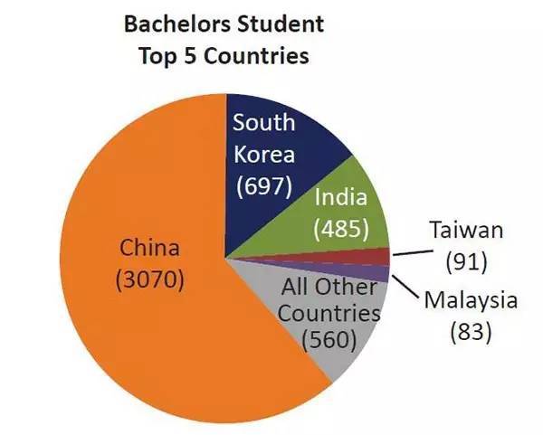 在UIUC读本科的国际生人数：中国遥遥领先