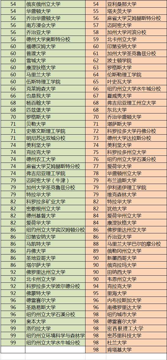 2017年QS发布美国大学综合排名top51-100