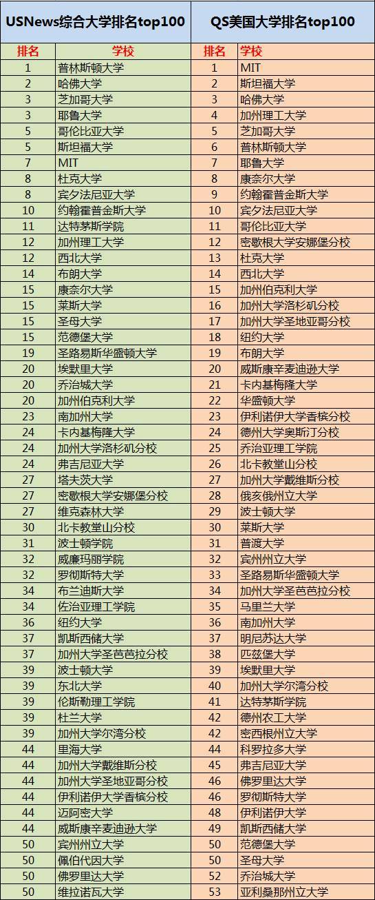 2017年QS发布美国大学综合排名top1-50