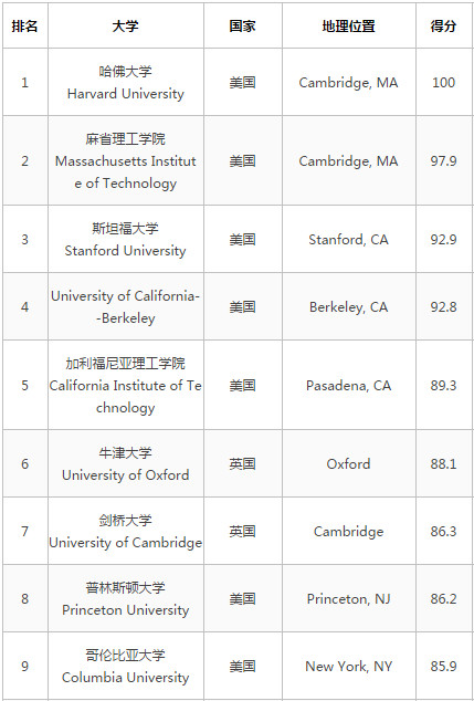 2017泰晤士高等教育世界大学排名