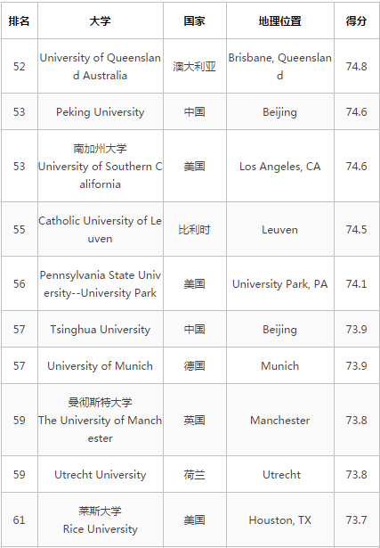 2017泰晤士高等教育世界大学排名