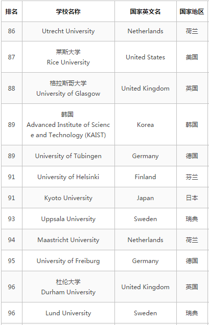 2017泰晤士高等教育世界大学排名