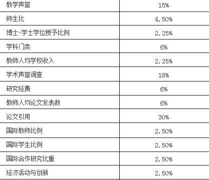 2017泰晤士高等教育世界大学排名标准