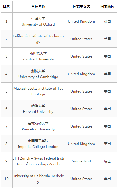 2017泰晤士高等教育世界大学排名