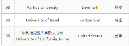 2017泰晤士高等教育世界大学排名