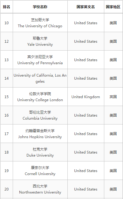 2017泰晤士高等教育世界大学排名