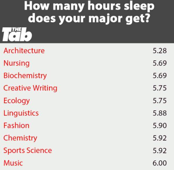 TheTab网上挂出一张美国最缺乏睡眠的大学专业排名